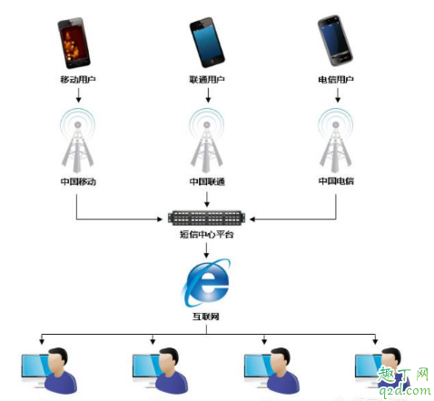 攜號轉網驗證碼收不到怎么辦 攜號轉網驗證碼解決沒有2