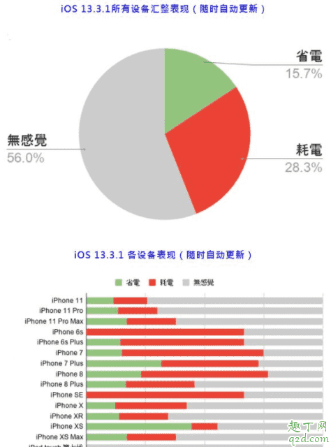 ios13.3.1正式版值得更新嗎 ios13.3.1正式版體驗評測5