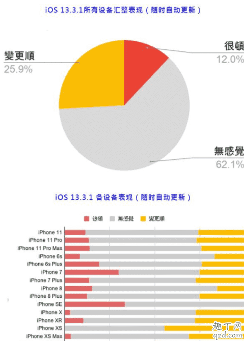 ios13.3.1正式版值得更新嗎 ios13.3.1正式版體驗評測6