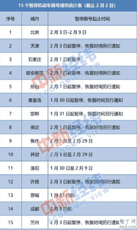 15城暫停限號是真的嗎 15城暫停限號城市及起止時間2