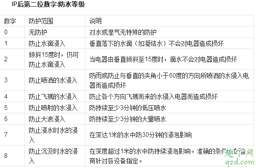 ip53和ip68防水等級什么概念 ip67和ip68哪個防水等級更高3